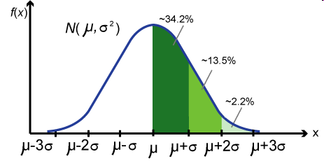 normal curve